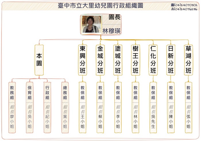 臺中市立大里幼兒園行政組織圖