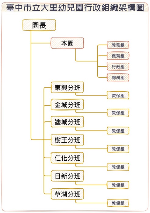 臺中市立大里幼兒園行政組織架構圖